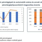 Az üzletek 27 százalékában már többször fizetünk elektronikusan