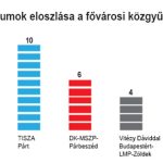 Így alakulnak a fővárosi mandátumok