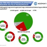 Nézőpont Intézet: A magyarok több mint kétharmada átláthatóvá tenné a sajtó külföldi finanszírozását